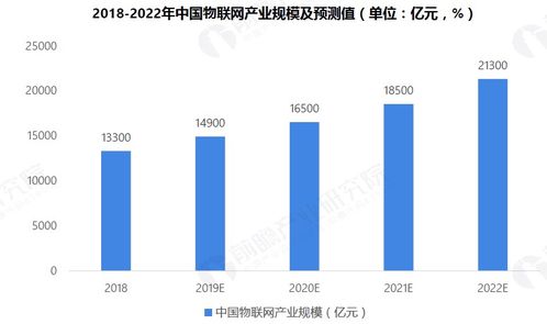 信息技術(shù) 2019年物聯(lián)網(wǎng)行業(yè)市場(chǎng)研究報(bào)告