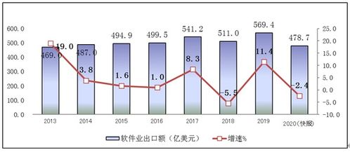 工信部 2020年軟件和信息技術(shù)服務(wù)業(yè)統(tǒng)計(jì)公報(bào)